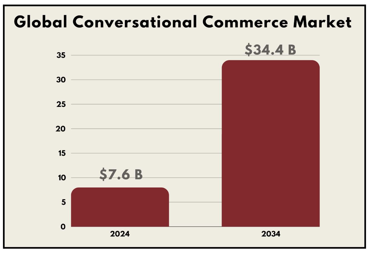 Global Conversational Commerce Market